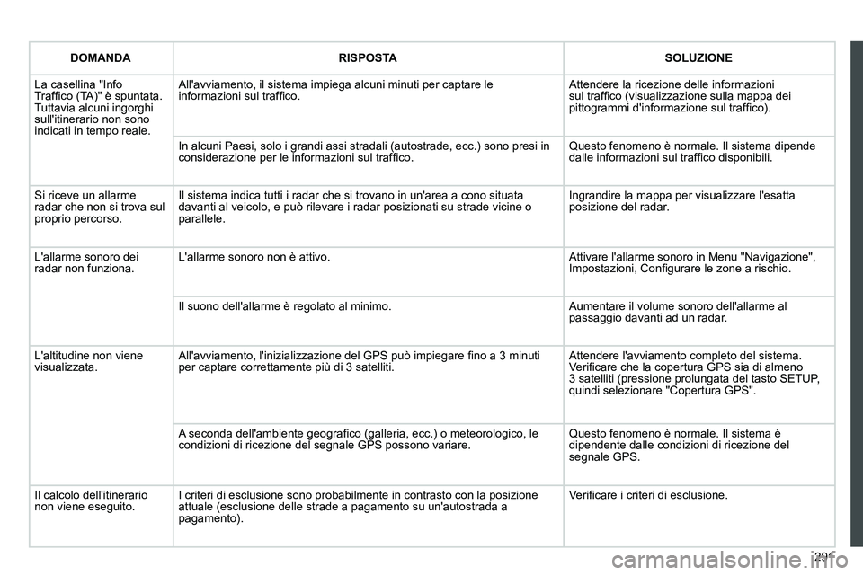 PEUGEOT 3008 2011.5  Manuale duso (in Italian) 291
   
 
DOMANDA 
 
   
 
RISPOSTA 
 
   
 
SOLUZIONE 
 
 
  La casellina "Info 
Trafﬁ co (TA)" è spuntata. 
Tuttavia alcuni ingorghi 
sullitinerario non sono 
indicati in tempo reale.   Allavvi