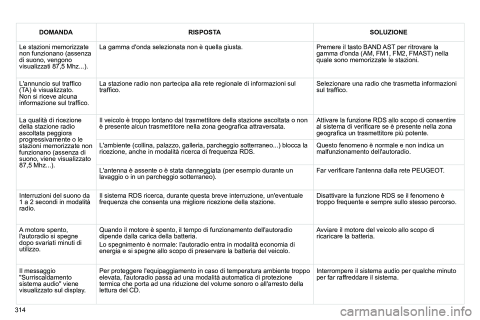 PEUGEOT 3008 2011.5  Manuale duso (in Italian) 314
   
 
DOMANDA 
 
   
 
RISPOSTA 
 
   
 
SOLUZIONE 
 
 
  Le stazioni memorizzate 
non funzionano (assenza 
di suono, vengono 
visualizzati 87,5 Mhz...).   La gamma donda selezionata non è quell