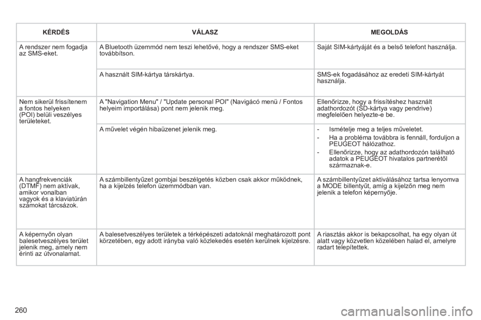 PEUGEOT 3008 2011.5 Kezelési útmutató (in Hungarian) 260
KÉRDÉS
VÁLASZ
MEGOLDÁS
A rendszer nem fogadja az SMS-eket.
A Bluetooth üzemmód nem teszi lehetővé, hogy a rendszer SMS-ekettovábbítson. Saját SIM-kártyáját és a bels PEUGEOT 3008 2011.5 Kezelési útmutató (in Hungarian) 260
KÉRDÉS
VÁLASZ
MEGOLDÁS
A rendszer nem fogadja az SMS-eket.
A Bluetooth üzemmód nem teszi lehetővé, hogy a rendszer SMS-ekettovábbítson. Saját SIM-kártyáját és a bels