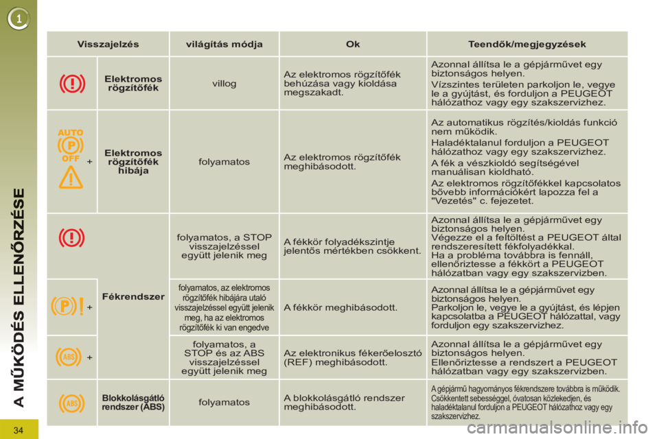 PEUGEOT 3008 2011.5  Kezelési útmutató (in Hungarian) 34
A 
M
   
 
Visszajelzés 
 
   
 
világítás módja 
 
   
 
Ok 
 
   
 
Teendők/megjegyzések 
 
 
 
 
 
  
 
 
Elektromos 
rögzítőfék 
 
    
villog    Az elektromos rögzítőfék 
behúz