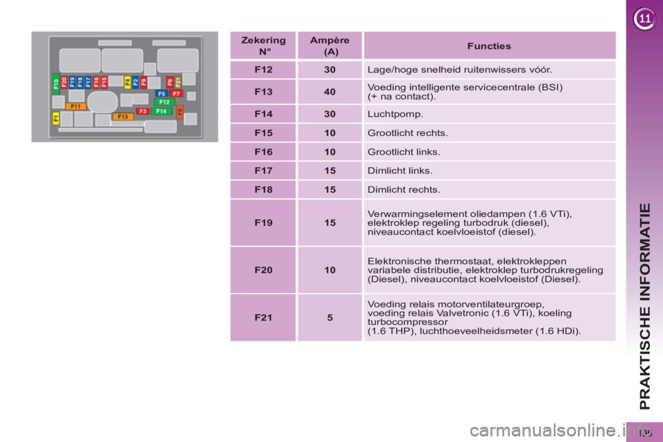PEUGEOT 3008 2011.5  Instructieboekje (in Dutch) 195
PRAKTISCHE INFORMATIE
   
 
Zekering 
   
  N° 
 
    
 
Ampère 
   
  (A) 
 
    
 
Functies 
 
 
   
 
F12 
 
   
 
30 
 
  Lage/hoge snelheid ruitenwissers vóór. 
   
 
F13 
 
   
 
40 
 
 