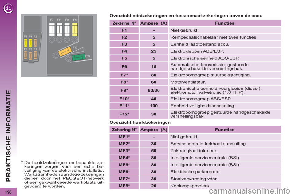 PEUGEOT 3008 2011.5  Instructieboekje (in Dutch) 196
PRAKTISCHE INFORMATIE
   
Overzicht minizekeringen en tussenmaat zekeringen boven de accu 
   
Overzicht hoofdzekeringen 
 
 
 
Zekering 
   
  N° 
 
  
 
 
Ampère 
   
  (A) 
 
   
 
Functies 
