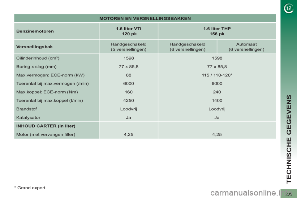 PEUGEOT 3008 2011.5  Instructieboekje (in Dutch) 205
TECHNISCHE GEGEVENS
   
 
MOTOREN EN VERSNELLINGSBAKKEN 
 
 
   
Benzinemotoren 
    
 
1.6 liter VTi 
   
  120 pk 
 
    
 
1.6 liter THP  
156 pk 
 
 
   
Versnellingsbak 
    
Handgeschakeld  