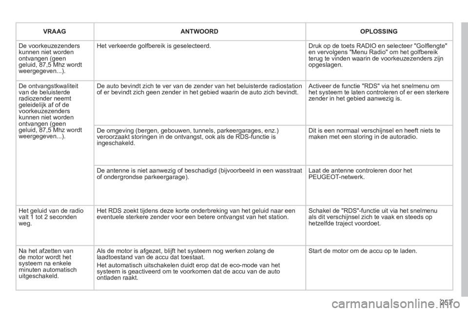PEUGEOT 3008 2011.5 Instructieboekje (in Dutch) 257
VRAAG ANTWOORD
OPLOSSING
De voorkeuzezenders kunnen niet worden ontvangen (geengeluid, 87,5 Mhz wordtweergegeven...).
Het verkeerde golfbereik is geselecteerd.
Druk op de toets RADIO PEUGEOT 3008 2011.5 Instructieboekje (in Dutch) 257
VRAAG ANTWOORD
OPLOSSING
De voorkeuzezenders kunnen niet worden ontvangen (geengeluid, 87,5 Mhz wordtweergegeven...).
Het verkeerde golfbereik is geselecteerd.
Druk op de toets RADIO