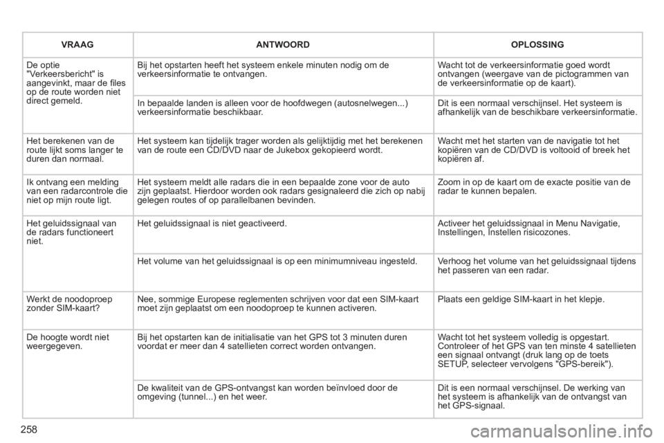 PEUGEOT 3008 2011.5 Instructieboekje (in Dutch) 258
VRAAG ANTWOORDOPLOSSING
De optie "Verkeersbericht" is aangevinkt, maar de fi lesop de route worden nietdirect gemeld.
Bij het opstarten heeft het systeem enkele minuten nodig om deverkee PEUGEOT 3008 2011.5 Instructieboekje (in Dutch) 258
VRAAG ANTWOORDOPLOSSING
De optie "Verkeersbericht" is aangevinkt, maar de fi lesop de route worden nietdirect gemeld.
Bij het opstarten heeft het systeem enkele minuten nodig om deverkee