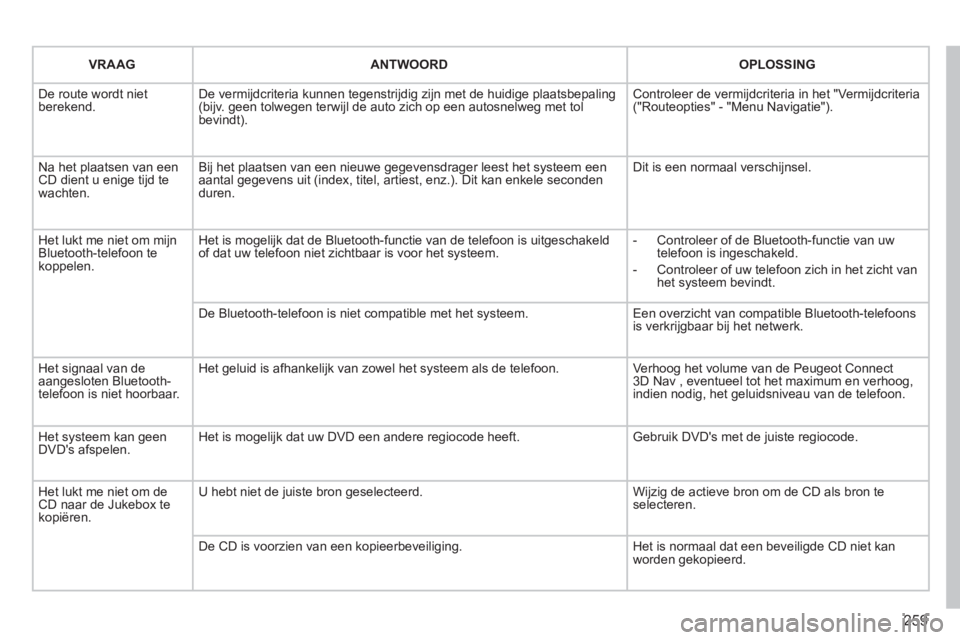 PEUGEOT 3008 2011.5 Instructieboekje (in Dutch) 259
VRAAG ANTWOORD
OPLOSSING
De route wordt nietberekend. De vermijdcriteria kunnen tegenstrijdig zijn met de huidige plaatsbepaling (bijv. geen tolwegen terwijl de auto zich op een autosnelw PEUGEOT 3008 2011.5 Instructieboekje (in Dutch) 259
VRAAG ANTWOORD
OPLOSSING
De route wordt nietberekend. De vermijdcriteria kunnen tegenstrijdig zijn met de huidige plaatsbepaling (bijv. geen tolwegen terwijl de auto zich op een autosnelw