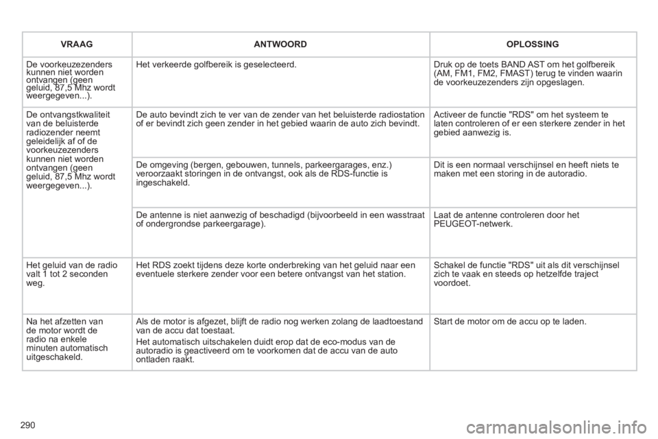 PEUGEOT 3008 2011.5  Instructieboekje (in Dutch) 290
   
VRAAG  ANTWOORDOPLOSSING  
 
De voorkeuzezenders kunnen niet worden ontvangen (geengeluid, 87,5 Mhz wordtg(gg(g
weergegeven...).g
Het verkeerde golfbereik is geselecteerd. 
Druk op de toets BA