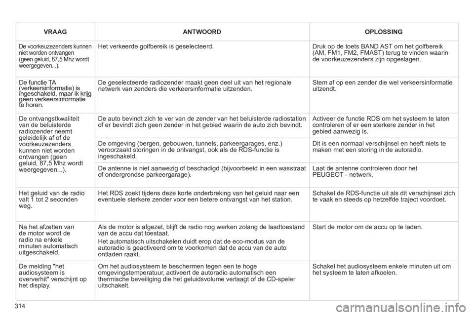 PEUGEOT 3008 2011.5 Instructieboekje (in Dutch) 314
VRAAG ANTWOORDOPLOSSING
De voorkeuzezenders kunnen niet worden ontvangen (geen geluid, 87,5 Mhz wordt weergegeven...).
Het verkeerde golfbereik is geselecteerd.
Druk op de toets BAND AST PEUGEOT 3008 2011.5 Instructieboekje (in Dutch) 314
VRAAG ANTWOORDOPLOSSING
De voorkeuzezenders kunnen niet worden ontvangen (geen geluid, 87,5 Mhz wordt weergegeven...).
Het verkeerde golfbereik is geselecteerd.
Druk op de toets BAND AST