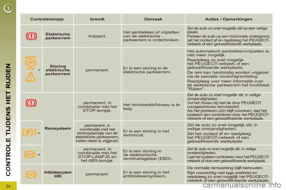 PEUGEOT 3008 2011.5  Instructieboekje (in Dutch) 34
CO
   
 
Controlelampje 
 
   
 
brandt 
 
   
 
Oorzaak 
 
   
 
Acties / Opmerkingen 
 
 
 
 
 
  
 
 
Elektrische 
parkeerrem 
 
    
knippert.    Het aantrekken of vrijzetten 
van de elektrisch