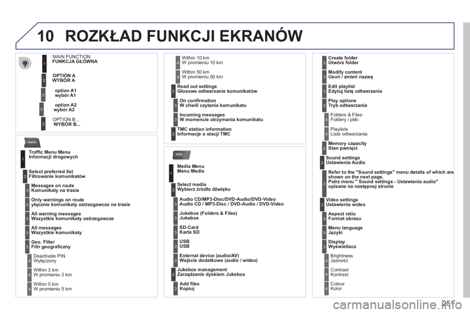 PEUGEOT 3008 2011.5 Instrukcja obsługi (in Polish) 251
10
MEDIA
TRAFFIC
ROZKŁAD FUNKCJI EKRANÓW
FUNKCJA GŁÓWNA
WYBÓR A
WYBÓR B...
w
ybór A1
wybór A2
1
2
3
2
3
Traffi c Menu Menu Informacji drogowych PEUGEOT 3008 2011.5 Instrukcja obsługi (in Polish) 251
10
MEDIA
TRAFFIC
ROZKŁAD FUNKCJI EKRANÓW
FUNKCJA GŁÓWNA
WYBÓR A
WYBÓR B...
w
ybór A1
wybór A2
1
2
3
2
3
Traffi c Menu Menu Informacji drogowych