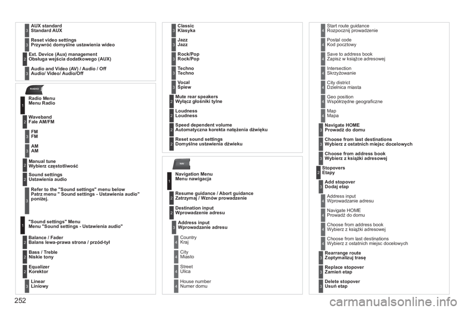 PEUGEOT 3008 2011.5  Instrukcja obsługi (in Polish) 252
NAV
RADIO
 AUX standard Standard AUX3
  Reset video settings  Przywróć domyślne ustawienia wideo3
 
Audio and Video (AV) / Audio / Off 
Audio/ Video/ Audio/Off  
  Ext. Device 
(Aux) management