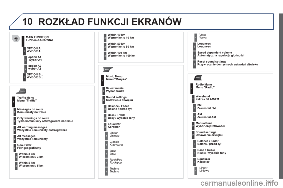 PEUGEOT 3008 2011.5  Instrukcja obsługi (in Polish) 285
10
RADIO
  ROZKŁAD FUNKCJI EKRANÓW
Trafﬁ c MenuMenu "Trafﬁ c"
Messa
ges on routeKomunikaty na trasie 
Only warnings on route 
T
ylko komunikaty ostrzegawcze na trasie
All warning messages
Ws