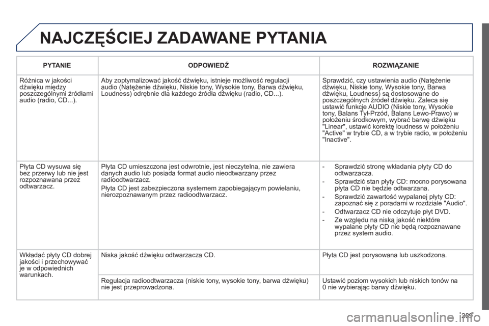 PEUGEOT 3008 2011.5  Instrukcja obsługi (in Polish) 289
  NAJCZĘŚCIEJ ZADAWANE PYTANIA 
PYTANIE 
 
ODPOWIEDŹ 
 ROZWIĄZANIE  
  Różnica w 
jakości
dźwięku między
poszczególnymi źródłami 
audio (radio, CD...).  Aby zoptymalizować jakość 