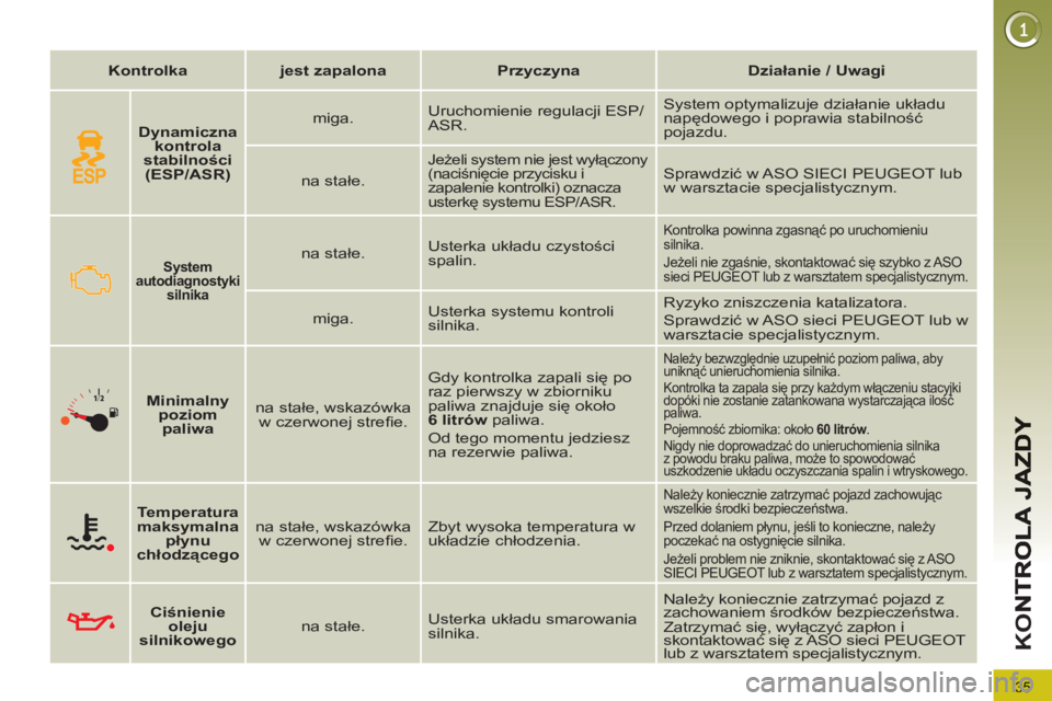 PEUGEOT 3008 2011.5 Instrukcja obsługi (in Polish) 35
K
O
Kontrolka
jest zapalona
Przyczyna
Działanie / Uwagi
System
autodiagnostyki
silnika
na stałe. Usterka układu czystości
spalin PEUGEOT 3008 2011.5 Instrukcja obsługi (in Polish) 35
K
O
Kontrolka
jest zapalona
Przyczyna
Działanie / Uwagi
System
autodiagnostyki
silnika
na stałe. Usterka układu czystości
spalin