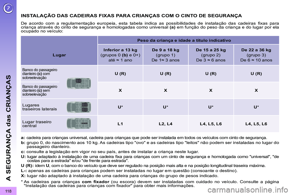 PEUGEOT 3008 2011.5  Manual de utilização (in Portuguese) 11 8
A SEGURANÇA das CRIANÇAS
   
 
 
 
 
 
 
 
 
 
 
 
 
 
INSTALAÇÃO DAS CADEIRAS FIXAS PARA CRIANÇAS COM O CINTO DE SEGURANÇA 
 
De acordo com a regulamentação europeia, esta tabela indica 