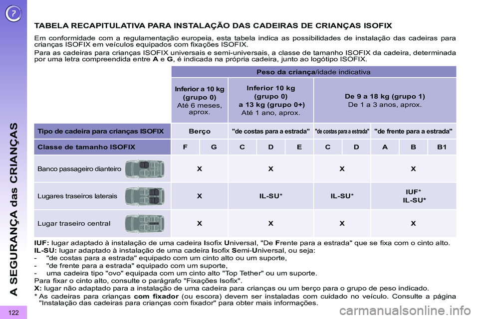 PEUGEOT 3008 2011.5  Manual de utilização (in Portuguese)  
122
A SEGURANÇA das CRIANÇAS
   
 
 
 
 
 
 
 
 
 
 
TABELA RECAPITULATIVA PARA INSTALAÇÃO DAS CADEIRAS DE CRIANÇAS ISOFIX 
 
Em conformidade com a regulamentação europeia, esta tabela indica