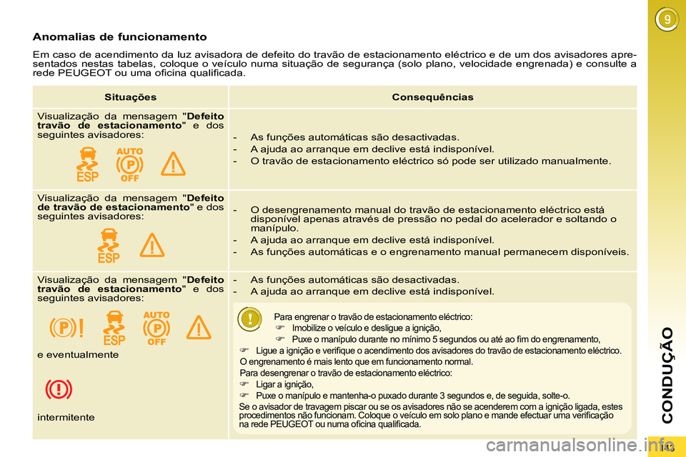 PEUGEOT 3008 2011.5 Manual de utilização (in Portuguese) 143
CONDUÇÃO
Anomalias de funcionamento
Em caso de acendimento da luz avisadora de defeito do travão de estacionamento eléctrico e de um dos avisadores apre-
sentados nestas tabelas, coloqu PEUGEOT 3008 2011.5 Manual de utilização (in Portuguese) 143
CONDUÇÃO
Anomalias de funcionamento
Em caso de acendimento da luz avisadora de defeito do travão de estacionamento eléctrico e de um dos avisadores apre-
sentados nestas tabelas, coloqu
