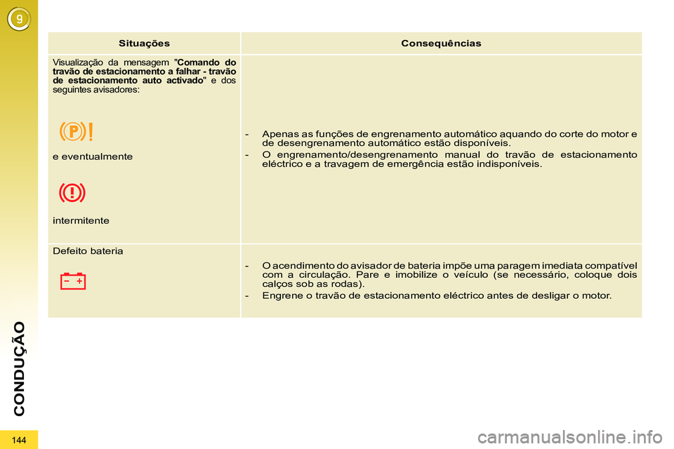 PEUGEOT 3008 2011.5 Manual de utilização (in Portuguese) 144
CONDUÇÃO
Situações
Consequências
Visualização da mensagem " Comando do
travão de estacionamento a falhar - travão
de estacionamento auto activado
" e dos
seguint PEUGEOT 3008 2011.5 Manual de utilização (in Portuguese) 144
CONDUÇÃO
Situações
Consequências
Visualização da mensagem " Comando do
travão de estacionamento a falhar - travão
de estacionamento auto activado
" e dos
seguint
