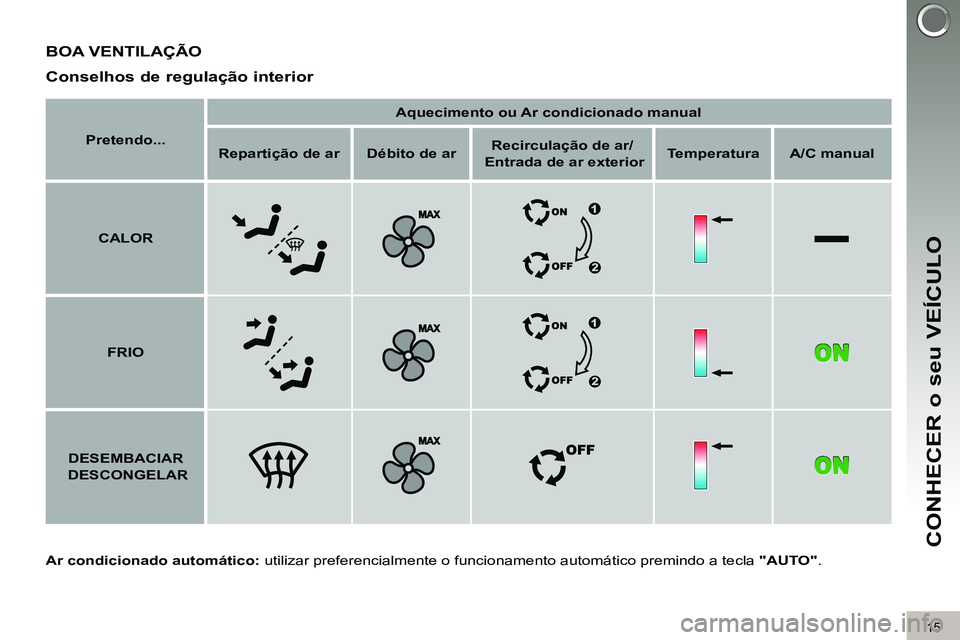 PEUGEOT 3008 2011.5 Manual de utilização (in Portuguese) 15
CONHECER o seu VEÍCULO
BOA VENTILAÇÃO
Ar condicionado automático:
utilizar preferencialmente o funcionamento automático premindo a tecla "AUTO"
.
Conselhos de regulação inte PEUGEOT 3008 2011.5 Manual de utilização (in Portuguese) 15
CONHECER o seu VEÍCULO
BOA VENTILAÇÃO
Ar condicionado automático:
utilizar preferencialmente o funcionamento automático premindo a tecla "AUTO"
.
Conselhos de regulação inte