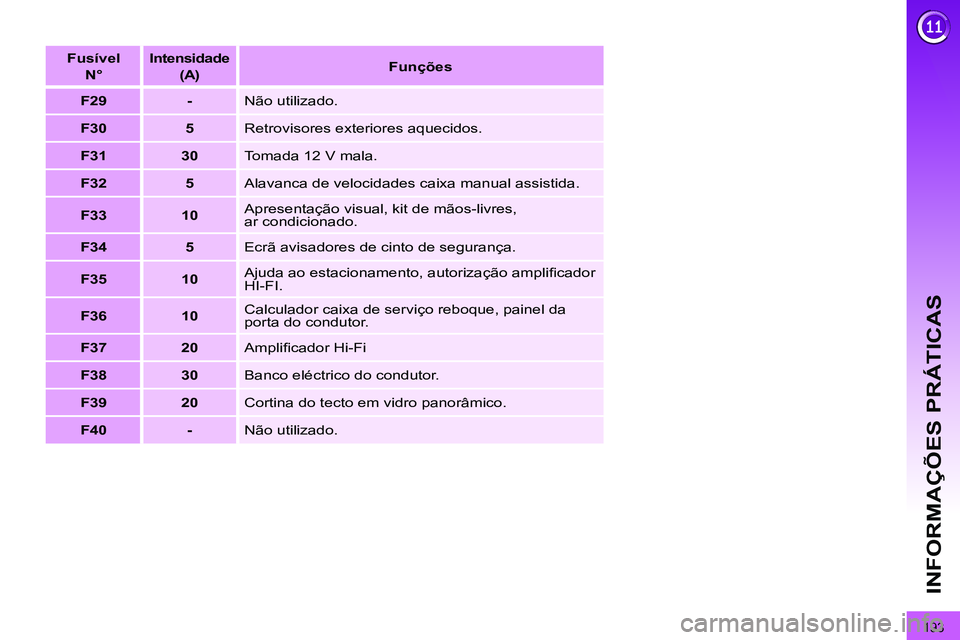 PEUGEOT 3008 2011.5  Manual de utilização (in Portuguese) 193
INFORMAÇÕES PRÁTICAS
   
 
Fusível   
N° 
 
    
 
Intensidade  
 
(A)   
    
 
Funções 
 
 
   
 
F29 
 
   
 
- 
 
  Não utilizado. 
   
 
F30 
 
   
 
5 
 
  Retrovisores exteriores aq