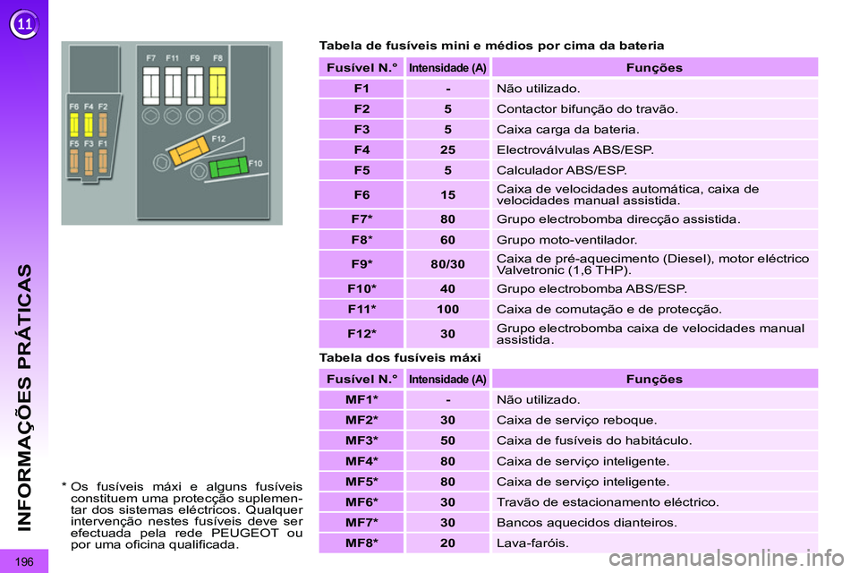 PEUGEOT 3008 2011.5  Manual de utilização (in Portuguese) 196
INFORMAÇÕES PRÁTICAS
   
Tabela de fusíveis mini e médios por cima da bateria 
   
Tabela dos fusíveis máxi    
Fusível   
 
N.°  
 
 
 
Intensidade   
 
(A)  
  
 
 
Funções 
 
 
   
 