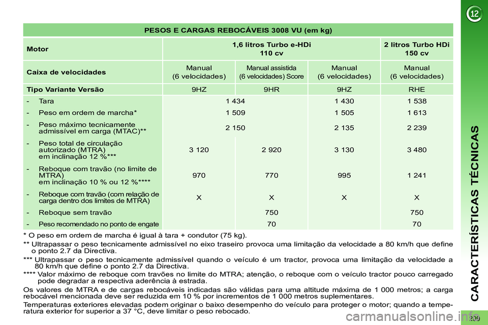PEUGEOT 3008 2011.5 Manual de utilização (in Portuguese) 209
CARACTERÍSTICAS TÉCNICAS
PESOS E CARGAS REBOCÁVEIS 3008 VU (em kg)
Motor
1,6 litros Turbo e-HDi
110 cv
2 litros Turbo HDi
150 cv
Caixa de velocidad PEUGEOT 3008 2011.5 Manual de utilização (in Portuguese) 209
CARACTERÍSTICAS TÉCNICAS
PESOS E CARGAS REBOCÁVEIS 3008 VU (em kg)
Motor
1,6 litros Turbo e-HDi
110 cv
2 litros Turbo HDi
150 cv
Caixa de velocidad