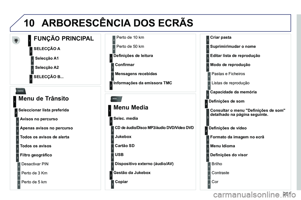 PEUGEOT 3008 2011.5 Manual de utilização (in Portuguese) 251
10
MEDIA
TRAFFIC
ARBORESCÊNCIA DOS ECRÃS
FUNÇÃO PRINCIPAL
SELECÇÃO A
SELECÇÃO B...
Selecção A1
Selecção A2
1
2
3
2
3
Menu PEUGEOT 3008 2011.5 Manual de utilização (in Portuguese) 251
10
MEDIA
TRAFFIC
ARBORESCÊNCIA DOS ECRÃS
FUNÇÃO PRINCIPAL
SELECÇÃO A
SELECÇÃO B...
Selecção A1
Selecção A2
1
2
3
2
3
Menu