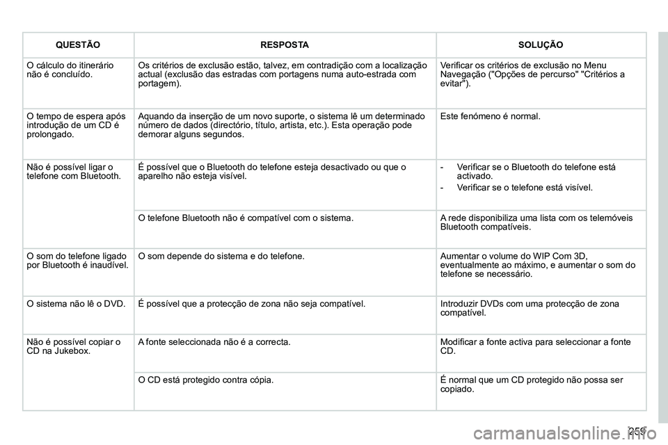 PEUGEOT 3008 2011.5  Manual de utilização (in Portuguese) 259
   
 
QUESTÃO 
 
   
 
RESPOSTA 
 
   
 
SOLUÇÃO 
 
 
  O cálculo do itinerário 
não é concluído.   Os critérios de exclusão estão, talvez, em contradição com a localização 
actual 