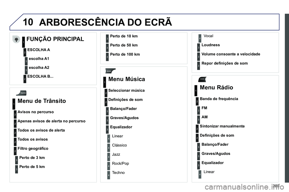 PEUGEOT 3008 2011.5 Manual de utilização (in Portuguese) 285
10
RADIO
ARBORESCÊNCIA DO ECRÃ
Menu de Trânsito
Avisos no percurso
Apenas avisos de alerta no percurso
Todos os avisos de alerta
Todos os avisos
Perto de 3 km Filtr PEUGEOT 3008 2011.5 Manual de utilização (in Portuguese) 285
10
RADIO
ARBORESCÊNCIA DO ECRÃ
Menu de Trânsito
Avisos no percurso
Apenas avisos de alerta no percurso
Todos os avisos de alerta
Todos os avisos
Perto de 3 km Filtr