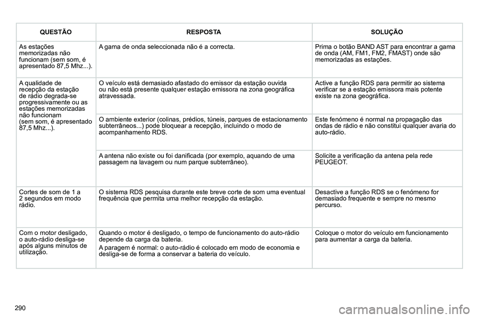 PEUGEOT 3008 2011.5 Manual de utilização (in Portuguese) 290
QUESTÃO
RESPOSTA
SOLUÇÃO
As estações
memorizadas não
funcionam (sem som, é
apresentado 87,5 Mhz...). A gama de onda seleccionada não é a correcta. Pr PEUGEOT 3008 2011.5 Manual de utilização (in Portuguese) 290
QUESTÃO
RESPOSTA
SOLUÇÃO
As estações
memorizadas não
funcionam (sem som, é
apresentado 87,5 Mhz...). A gama de onda seleccionada não é a correcta. Pr