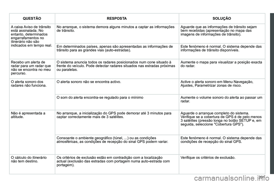 PEUGEOT 3008 2011.5 Manual de utilização (in Portuguese) 291
QUESTÃO
RESPOSTA
SOLUÇÃO
A caixa Aviso de trânsito
está assinalada. No
entanto, determinados
engarrafamentos no
itinerário não são
indicados em tempo re PEUGEOT 3008 2011.5 Manual de utilização (in Portuguese) 291
QUESTÃO
RESPOSTA
SOLUÇÃO
A caixa Aviso de trânsito
está assinalada. No
entanto, determinados
engarrafamentos no
itinerário não são
indicados em tempo re