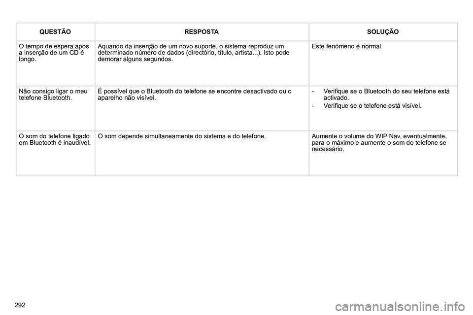 PEUGEOT 3008 2011.5 Manual de utilização (in Portuguese) 292
QUESTÃO
RESPOSTA
SOLUÇÃO
O tempo de espera após
a inserção de um CD é
longo. Aquando da inserção de um novo suporte, o sistema reproduz um
determinado PEUGEOT 3008 2011.5 Manual de utilização (in Portuguese) 292
QUESTÃO
RESPOSTA
SOLUÇÃO
O tempo de espera após
a inserção de um CD é
longo. Aquando da inserção de um novo suporte, o sistema reproduz um
determinado