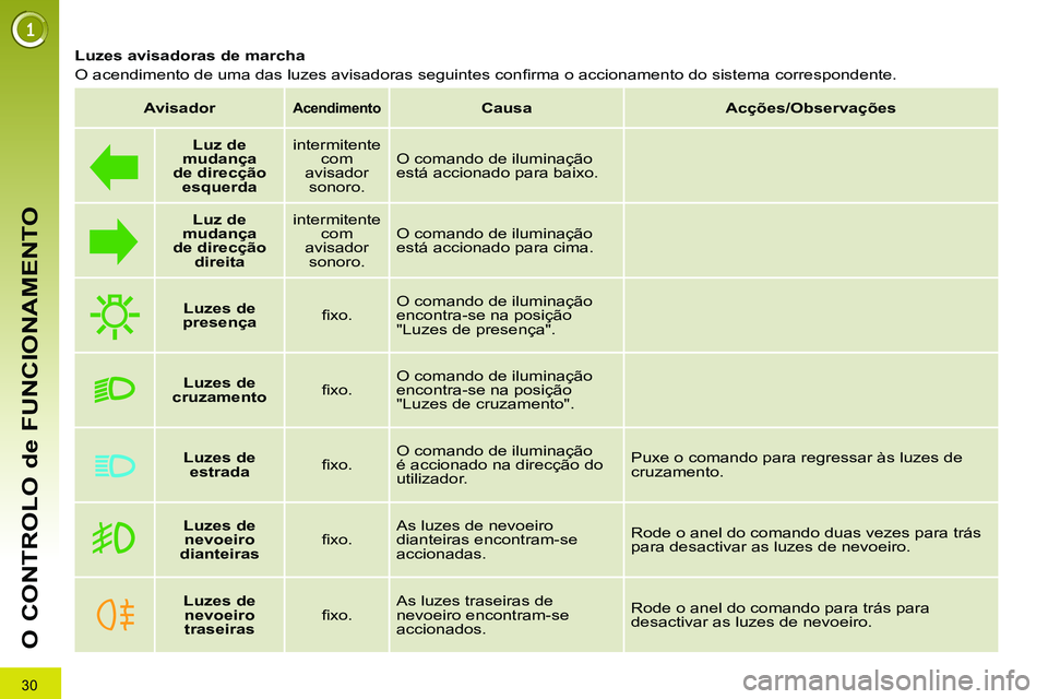 PEUGEOT 3008 2011.5 Manual de utilização (in Portuguese)
30
O CONTROLO de FUNCIONAMENTO
Luzes avisadoras de marcha
O acendimento de uma das luzes avisadoras seguintes confi rma o accionamento do sistema correspondente.
Avisador
PEUGEOT 3008 2011.5 Manual de utilização (in Portuguese)
30
O CONTROLO de FUNCIONAMENTO
Luzes avisadoras de marcha
O acendimento de uma das luzes avisadoras seguintes confi rma o accionamento do sistema correspondente.
Avisador