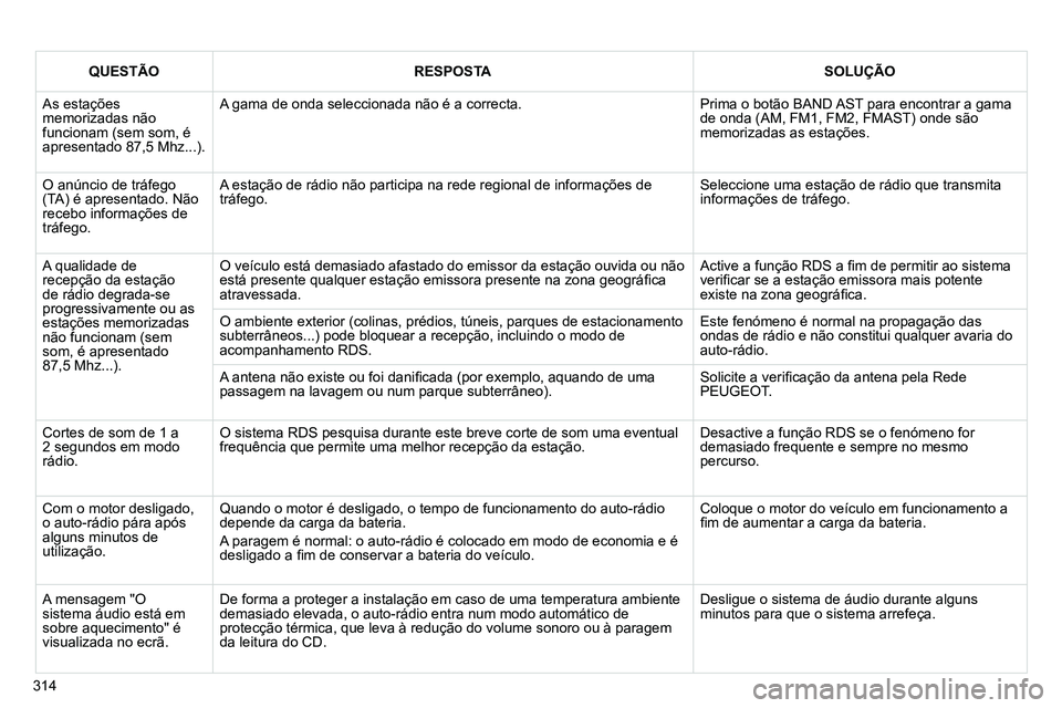 PEUGEOT 3008 2011.5  Manual de utilização (in Portuguese) 314
   
 
QUESTÃO 
 
   
 
RESPOSTA 
 
   
 
SOLUÇÃO 
 
 
  As estações 
memorizadas não 
funcionam (sem som, é 
apresentado 87,5 Mhz...).   A gama de onda seleccionada não é a correcta.   Pr