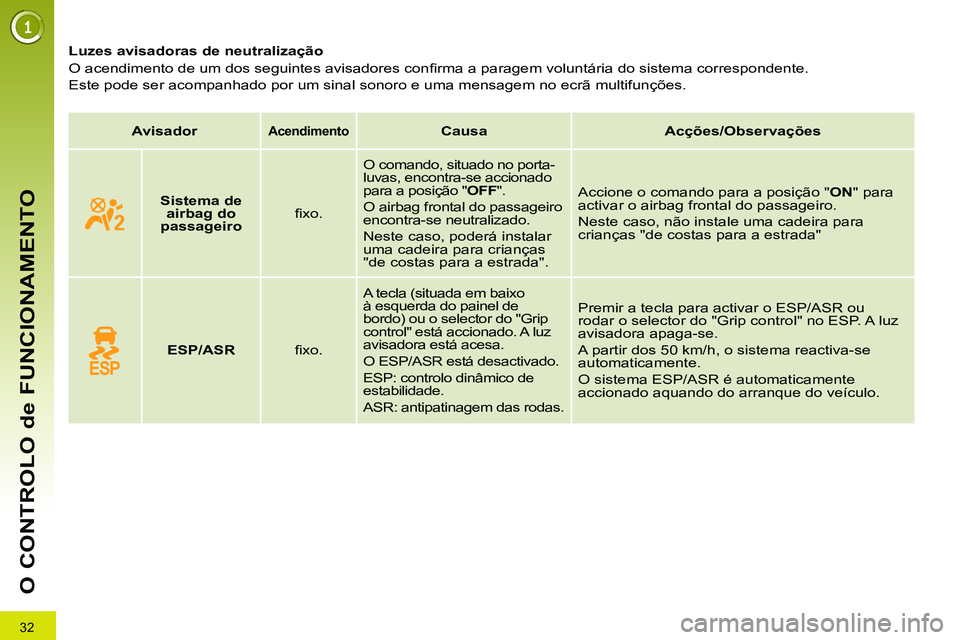 PEUGEOT 3008 2011.5 Manual de utilização (in Portuguese) 32
O CONTROLO de FUNCIONAMENTO
Luzes avisadoras de neutralização
O acendimento de um dos seguintes avisadores confi rma a paragem voluntária do sistema correspondente.
E PEUGEOT 3008 2011.5 Manual de utilização (in Portuguese) 32
O CONTROLO de FUNCIONAMENTO
Luzes avisadoras de neutralização
O acendimento de um dos seguintes avisadores confi rma a paragem voluntária do sistema correspondente.
E
