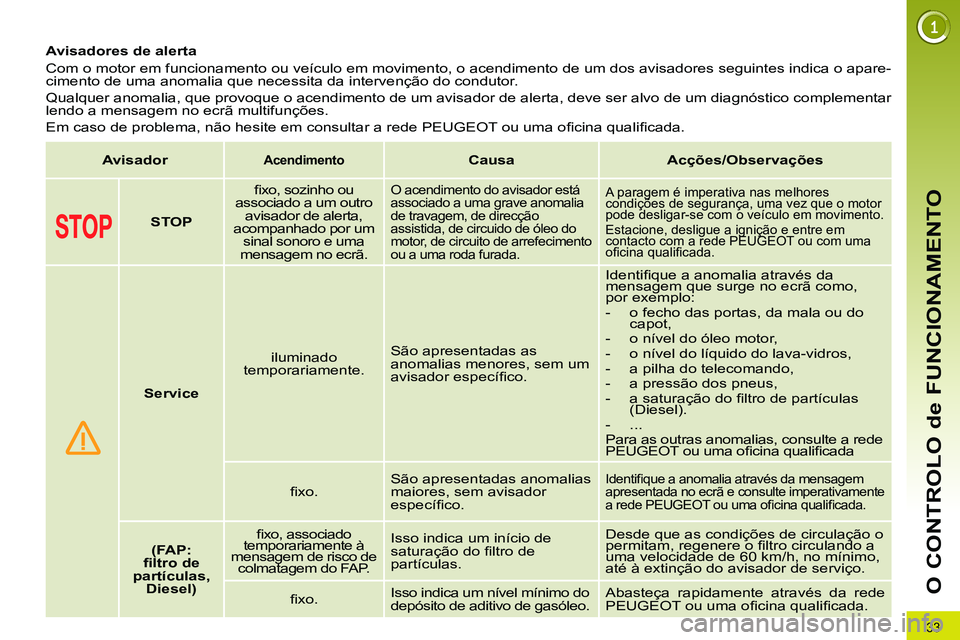 PEUGEOT 3008 2011.5 Manual de utilização (in Portuguese) 33
O CONTROLO de FUNCIONAMENTO
Avisadores de alerta
Com o motor em funcionamento ou veículo em movimento, o acendimento de um dos avisadores seguintes indica o apare-
cimento PEUGEOT 3008 2011.5 Manual de utilização (in Portuguese) 33
O CONTROLO de FUNCIONAMENTO
Avisadores de alerta
Com o motor em funcionamento ou veículo em movimento, o acendimento de um dos avisadores seguintes indica o apare-
cimento