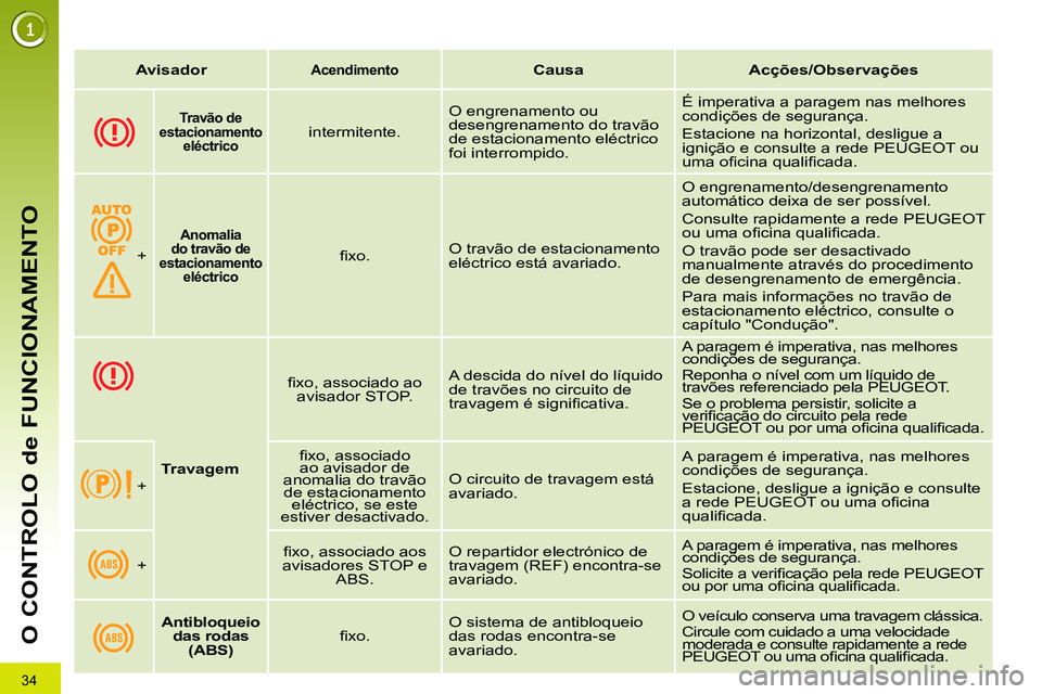 PEUGEOT 3008 2011.5 Manual de utilização (in Portuguese) 34
O CONTROLO de FUNCIONAMENTO
Avisador
Acendimento
Causa
Acções/Observações
Travão
de
estacionamento
eléctrico
intermit PEUGEOT 3008 2011.5 Manual de utilização (in Portuguese) 34
O CONTROLO de FUNCIONAMENTO
Avisador
Acendimento
Causa
Acções/Observações
Travão
de
estacionamento
eléctrico
intermit