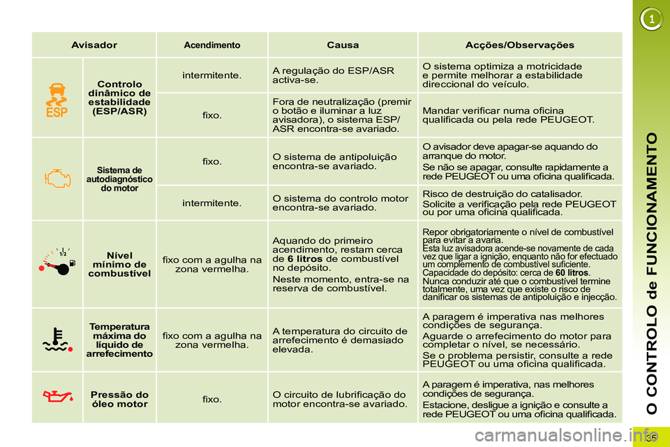 PEUGEOT 3008 2011.5 Manual de utilização (in Portuguese) 35
O CONTROLO de FUNCIONAMENTO
Avisador
Acendimento
Causa
Acções/Observações
Sistema de
autodiagnóstico
do motor
fi xo. O sistem PEUGEOT 3008 2011.5 Manual de utilização (in Portuguese) 35
O CONTROLO de FUNCIONAMENTO
Avisador
Acendimento
Causa
Acções/Observações
Sistema de
autodiagnóstico
do motor
fi xo. O sistem