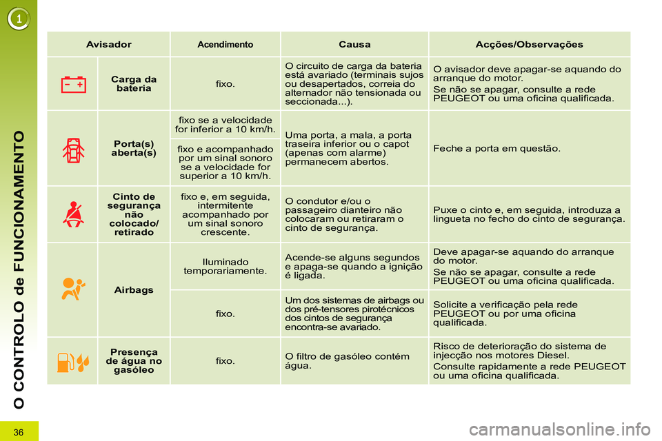 PEUGEOT 3008 2011.5 Manual de utilização (in Portuguese) 36
O CONTROLO de FUNCIONAMENTO
Avisador
Acendimento
Causa
Acções/Observações
Carga da
bateria
fi xo. O circuito de carga da bateri PEUGEOT 3008 2011.5 Manual de utilização (in Portuguese) 36
O CONTROLO de FUNCIONAMENTO
Avisador
Acendimento
Causa
Acções/Observações
Carga da
bateria
fi xo. O circuito de carga da bateri