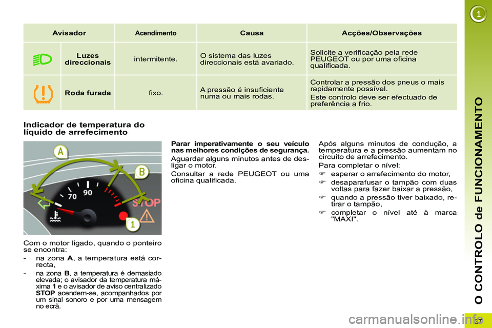 PEUGEOT 3008 2011.5 Manual de utilização (in Portuguese) 37
O CONTROLO de FUNCIONAMENTO
Indicador de temperatura do
líquido de arrefecimento
Com o motor ligado, quando o ponteiro
se encontra:
- na zona A
, a temper PEUGEOT 3008 2011.5 Manual de utilização (in Portuguese) 37
O CONTROLO de FUNCIONAMENTO
Indicador de temperatura do
líquido de arrefecimento
Com o motor ligado, quando o ponteiro
se encontra:
- na zona A
, a temper
