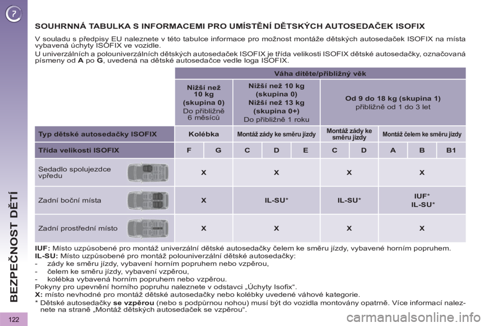 PEUGEOT 3008 2011.5 Návod na použití (in Czech) 122
BEZPEČNOST DĚTÍ
SOUHRNNÁ TABULKA S INFORMACEMI PRO UMÍSTĚNÍ DĚTSKÝCH AUTOSEDAČEK ISOFIX
V souladu s předpisy EU naleznete v této tabulce informace pro možnost montáže dětských a PEUGEOT 3008 2011.5 Návod na použití (in Czech) 122
BEZPEČNOST DĚTÍ
SOUHRNNÁ TABULKA S INFORMACEMI PRO UMÍSTĚNÍ DĚTSKÝCH AUTOSEDAČEK ISOFIX
V souladu s předpisy EU naleznete v této tabulce informace pro možnost montáže dětských a