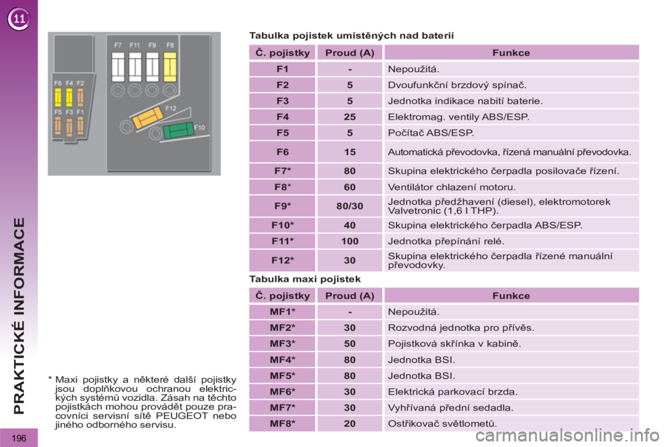 PEUGEOT 3008 2011.5  Návod na použití (in Czech) 196
PRAKTICKÉ INFORMACE
   
Tabulka pojistek umístěných nad baterií 
   
Tabulka maxi pojistek    
Č.  
pojistky 
 
  
 
Proud  
(A) 
 
   
 
Funkce 
 
 
   
 
F1 
 
  
 
 
-  
  
Nepoužitá. 
