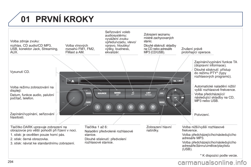 PEUGEOT 3008 2011.5  Návod na použití (in Czech) 294
01  PRVNÍ KROKY 
 
 
Vysunutí CD.  
     
 
Volba zdroje zvuku:   
rozhlas, CD audio/CD MP3, 
USB, konektor Jack, Streaming, AUX.  
   
V
olba režimu zobrazování na 
displeji:  
Datum, funkce