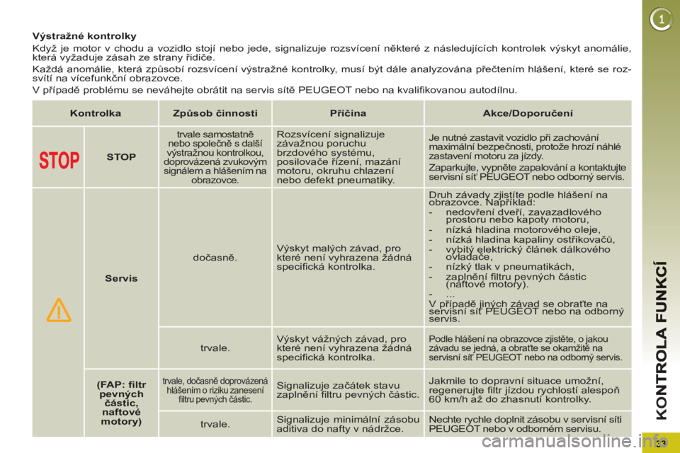 PEUGEOT 3008 2011.5  Návod na použití (in Czech) K
O
   
 
 
 
 
 
 
 
 
Výstražné kontrolky 
  Když je motor v chodu a vozidlo stojí nebo jede, signalizuje rozsvícení některé z následujících kontrolek výskyt anomálie, 
která vyžaduj