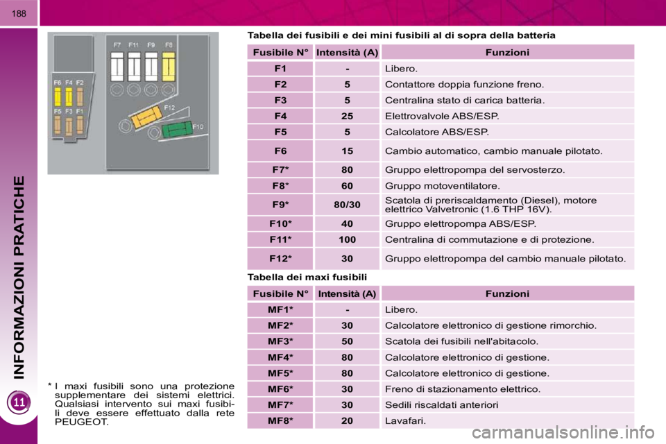 PEUGEOT 3008 2010.5 Manuale duso (in Italian) INFORMAZIONI PRATICHE
188
Tabella dei fusibili e dei mini fusibili al di sopra della batteria
Tabella dei maxi fusibili Fusibile N° Intensità (A)
Funzioni
F1 PEUGEOT 3008 2010.5 Manuale duso (in Italian) INFORMAZIONI PRATICHE
188
Tabella dei fusibili e dei mini fusibili al di sopra della batteria
Tabella dei maxi fusibili Fusibile N° Intensità (A)
Funzioni
F1