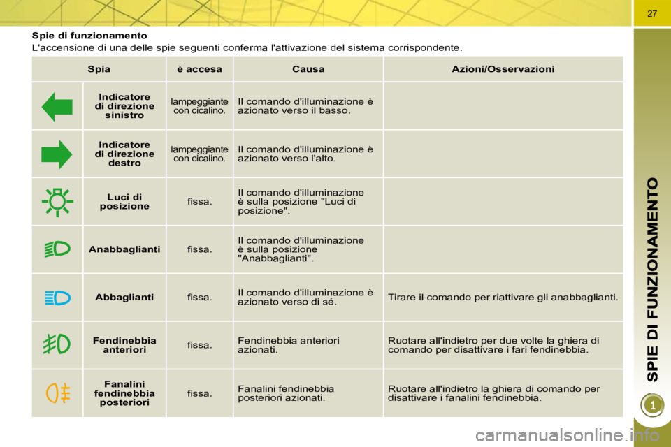 PEUGEOT 3008 2010.5  Manuale duso (in Italian) 27
  Spie di funzionamento  
 Laccensione di una delle spie seguenti conferma lattivazione del sistema corrispondente.   
   
Spia         è accesa        Causa        Azioni/Osservazioni   
      