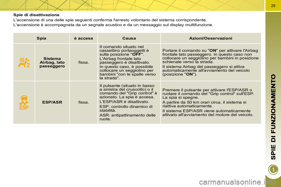 PEUGEOT 3008 2010.5  Manuale duso (in Italian) 29
           Spie di disattivazione  
 Laccensione di una delle spie seguenti conferma larresto volontario del sistema corrispondente.  
Laccensione è accompagnata da un segnale acustico e da un 