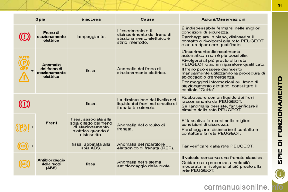 PEUGEOT 3008 2010.5  Manuale duso (in Italian)    
Spia         è accesa        Causa        Azioni/Osservazioni   
       
Freno di 
stazionamento  elettrico      lampeggiante.    Linserimento o il  
disinserimento del freno di 
stazionamento e