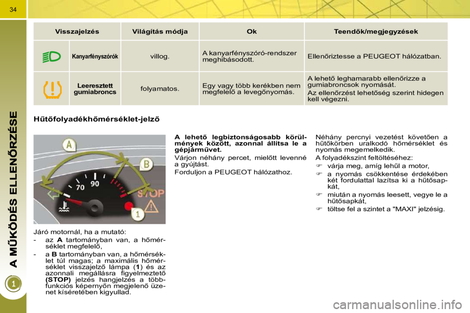 PEUGEOT 3008 2010.5  Kezelési útmutató (in Hungarian) 34
�HC�t5�f�o�l�y�a�d�é�k�h5�m�é�r�s�é�k�l�e�t�-�j�e�l�z5� 
� �J�á�r�ó� �m�o�t�o�r�n�á�l�,� �h�a� �a� �m�u�t�a�t�ó�:�  
� � � �-� �  �a�z�  � A� �  �t�a�r�t�o�m�á�n�y�b�a�n�  �v�a�n�,�  �a