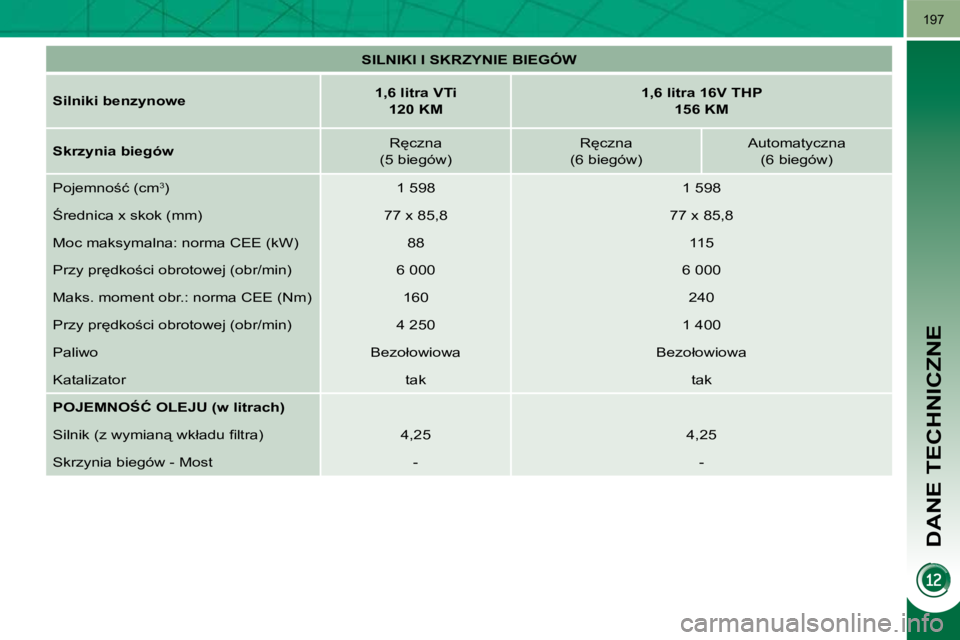 PEUGEOT 3008 2010.5  Instrukcja obsługi (in Polish) DANE TECHNICZNE
197
   
SILNIKI I SKRZYNIE BIEGÓW    
  
Silniki benzynowe       
1,6 litra VTi    
 
120 KM        
1,6 litra 16V THP  
156 KM    
  
Skrzynia biegów    � � �R
�c�z�n�a� � 
(5 bieg